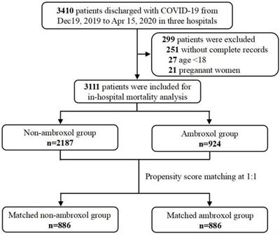 Ambroxol for the treatment of COVID-19 among hospitalized patients: A multicenter retrospective cohort study